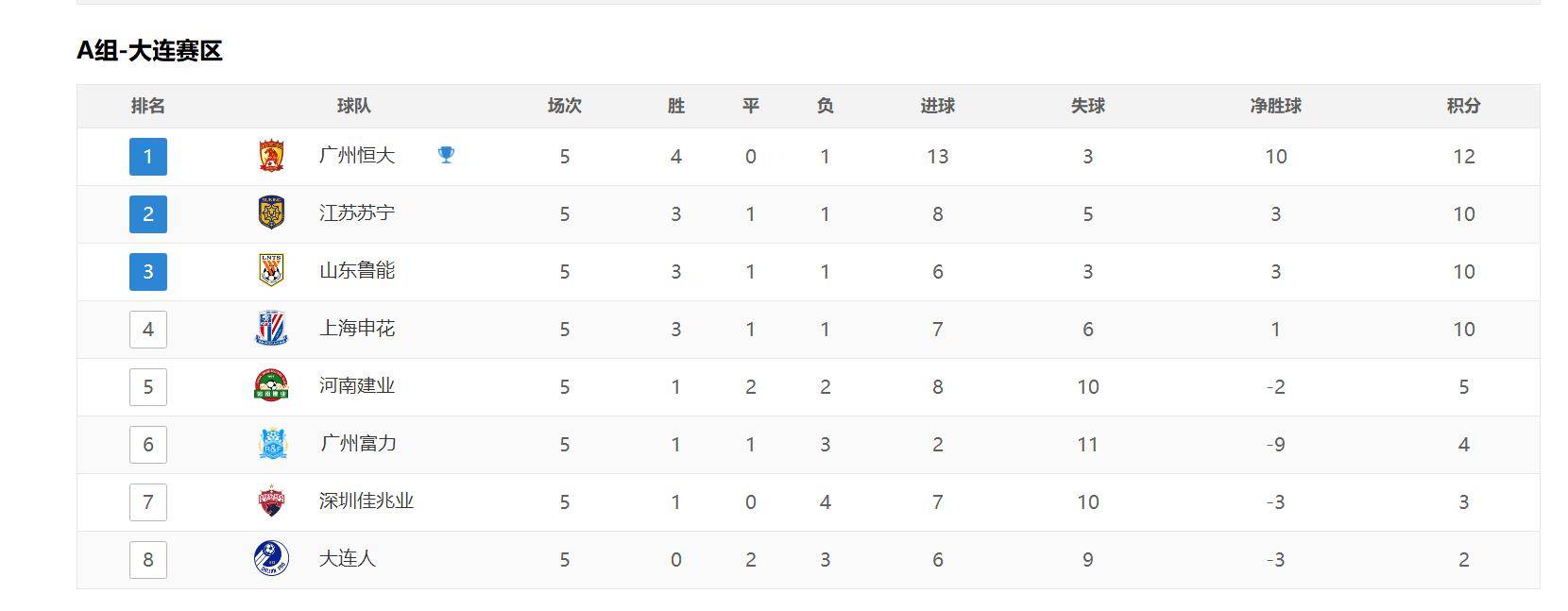 恒大战胜对手，继续领跑中超积分榜