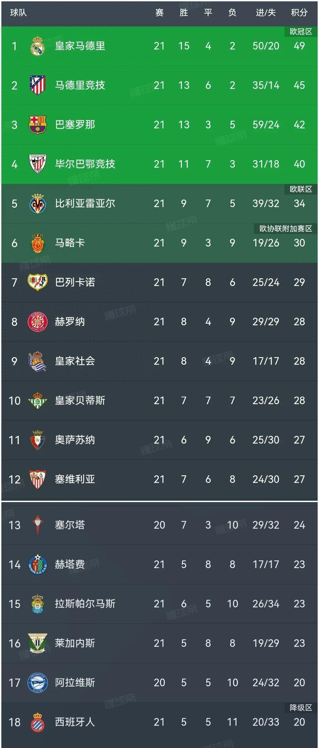 PG电子官网-赫塔菲主场大胜，保持霸主地位