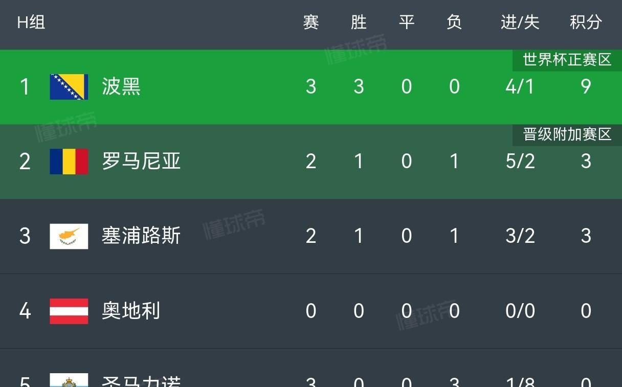 英格兰在欧预赛中大胜安道尔赢得三分