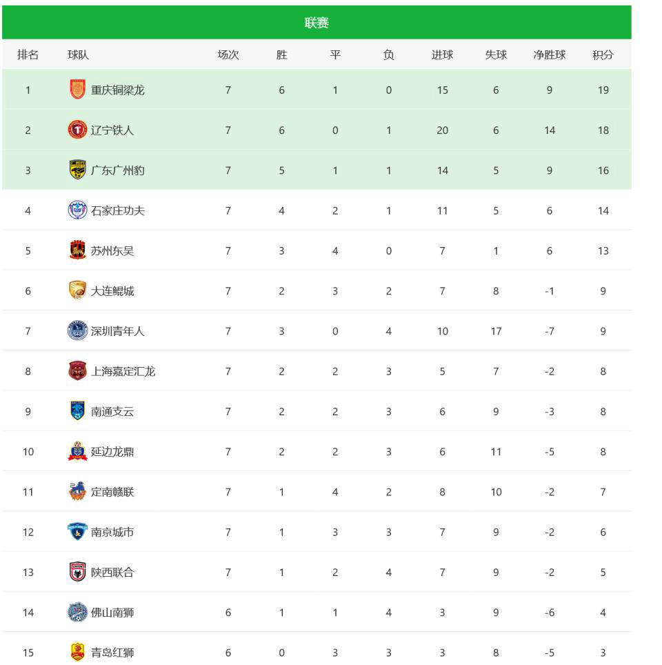 关于热门球队保持不败的战绩，摘得榜首宝座的信息