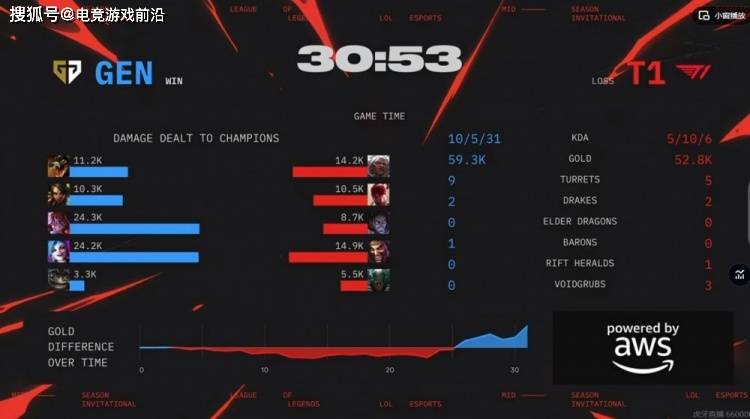 PG Soft Gaming-GEN翻盘T1，Kanavi完成史诗逆转峡谷大战入围赛，强势挺进下一轮