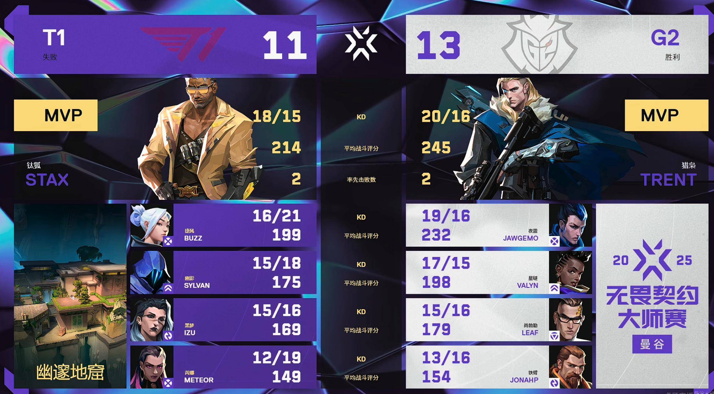 PG Soft Gaming-KT力克EG，Peanut线上压制力十足峡谷大战半决赛，锁定晋级资格